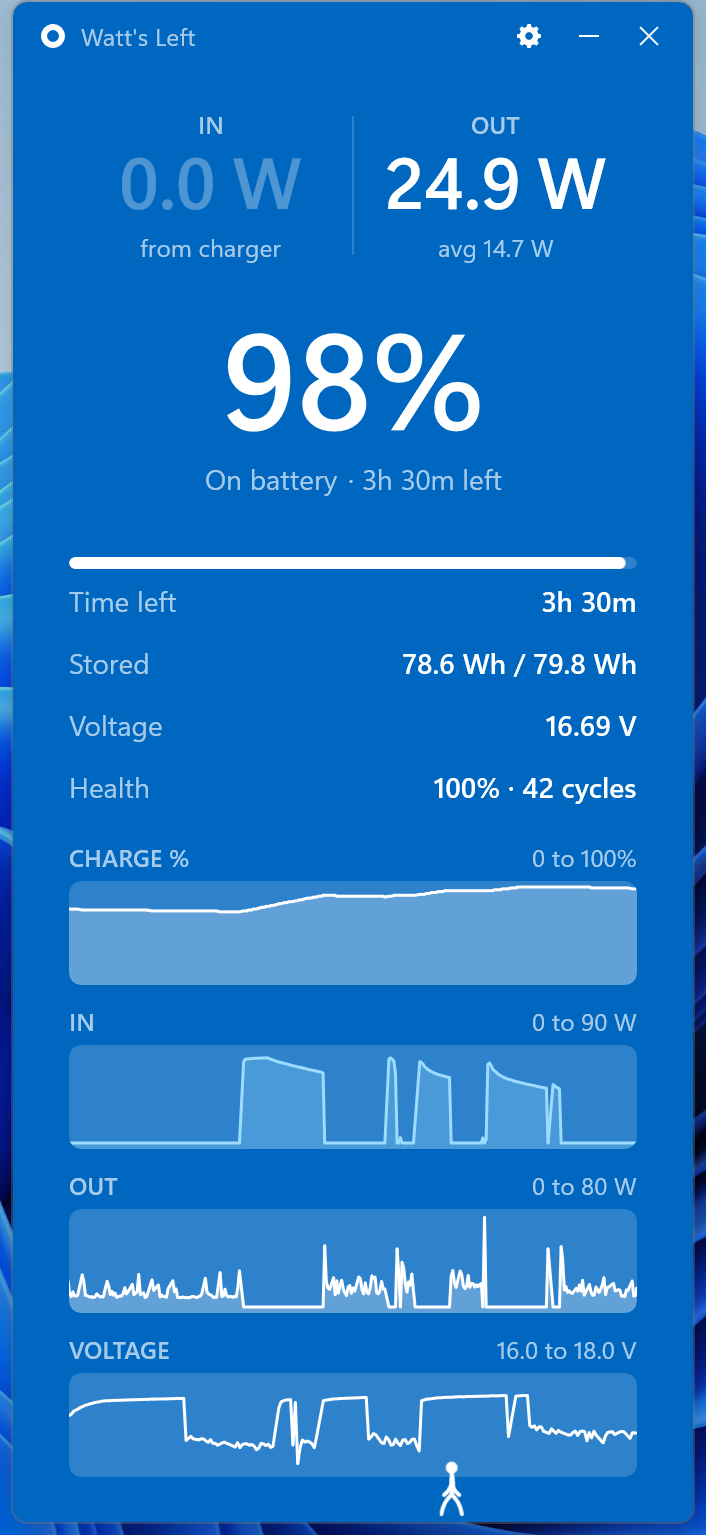 Watt's Left showing 98% charge, 24.9 watts out, time left, stored energy, voltage, health, and thirty-minute graphs of charge, watts and voltage
